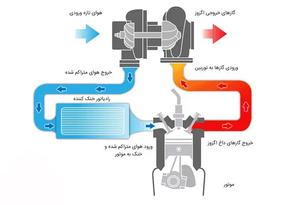 وجود گرفتگی یا کثیفی در سامانه تنفس خودرو