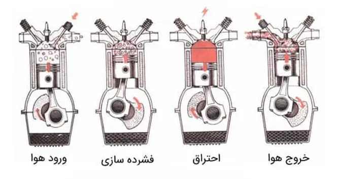 بررسی سیستم احتراق در تنظیم موتور برای معاینه فنی