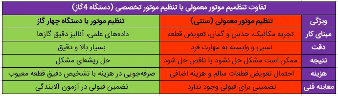 تفاوت تنظیم موتور معمولی با تنظیم موتور با دستگاه چهار گاز