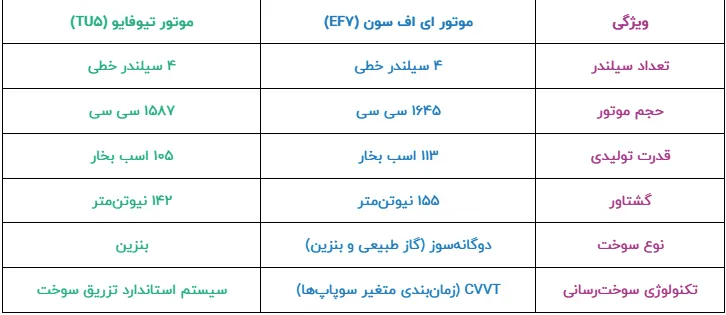 مقایسه موتور ای اف سون و تیوفایو