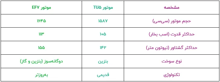 تفاوت‌های مهم بین EF7 و TU5