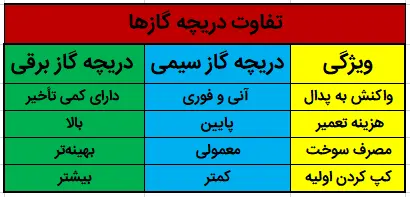 تفاوت دریچه گاز برقی و سیمی