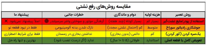 مقایسه روشهای رفع نشتی کف خودرو