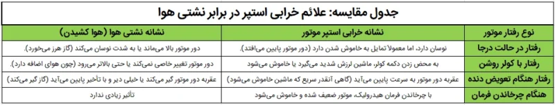 علائم خرابی استپر در برابر نشتی هوا