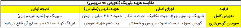 جدول هزینه تعویض بلبرینگ کامل و هزینه گریس کاری