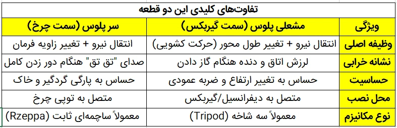 تفاوت مشعلی پلوس و سرپلوس