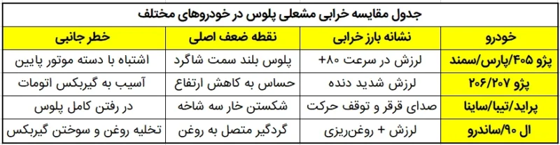 جدول مقایسه خرابی مشعلی پلوس در خودروهای مختلف