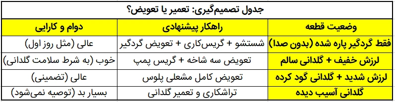 جدول تصمیمگیری: تعمیر مشعلی پلوس یا تعویض مشعلی پلوس؟